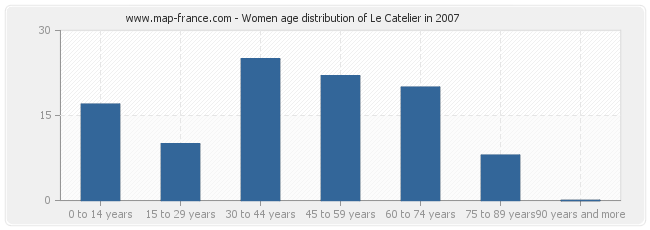 Women age distribution of Le Catelier in 2007